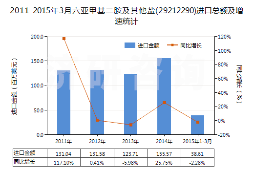 2011-2015年3月六亞甲基二胺及其他鹽(29212290)進(jìn)口總額及增速統(tǒng)計